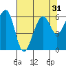 Eureka tide chart for Sunday, July 31, 2022