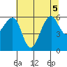 Eureka tide chart for Tuesday, July 5, 2022