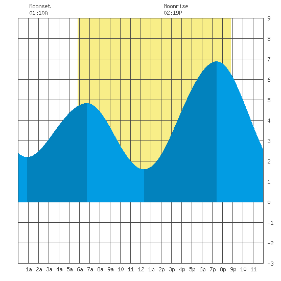 Eureka tide chart for Thursday, July 7, 2022
