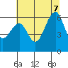 Eureka tide chart for Thursday, July 7, 2022