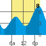 Eureka tide chart for Friday, July 8, 2022