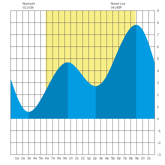 Eureka tide chart for Saturday, July 9, 2022