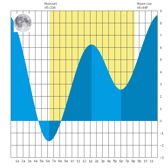 Eureka tide chart for Thursday, August 11, 2022