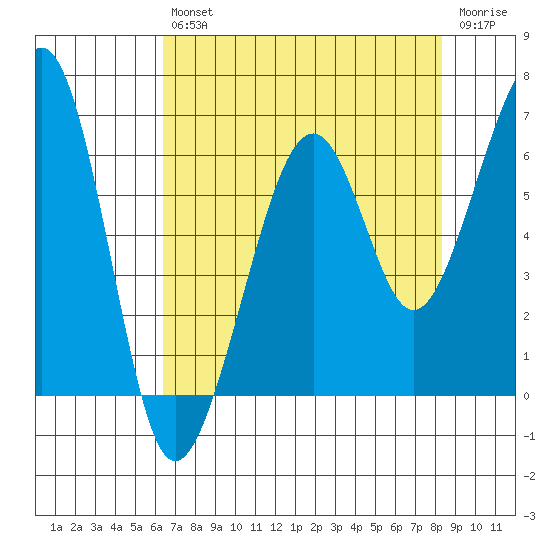 Eureka tide chart for Friday, August 12, 2022