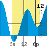 Eureka tide chart for Friday, August 12, 2022