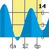 Eureka tide chart for Sunday, August 14, 2022