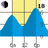 Eureka tide chart for Thursday, August 18, 2022