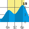 Eureka tide chart for Friday, August 19, 2022