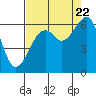 Eureka tide chart for Monday, August 22, 2022