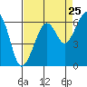 Eureka tide chart for Thursday, August 25, 2022