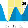 Eureka tide chart for Friday, August 26, 2022