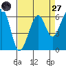 Eureka tide chart for Saturday, August 27, 2022