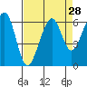Eureka tide chart for Sunday, August 28, 2022