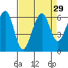 Eureka tide chart for Monday, August 29, 2022