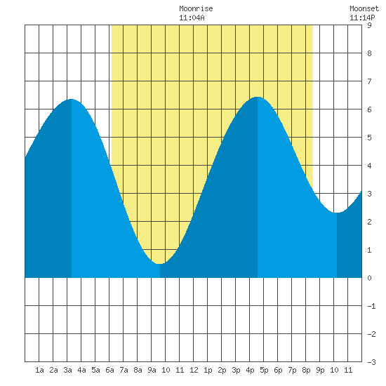 Eureka tide chart for Tuesday, August 2, 2022