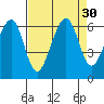 Eureka tide chart for Tuesday, August 30, 2022