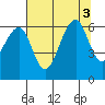 Eureka tide chart for Wednesday, August 3, 2022