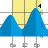 Eureka tide chart for Thursday, August 4, 2022