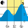 Eureka tide chart for Friday, August 5, 2022