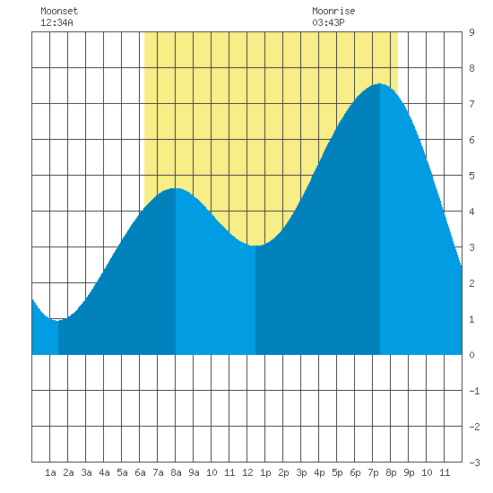 Eureka tide chart for Saturday, August 6, 2022