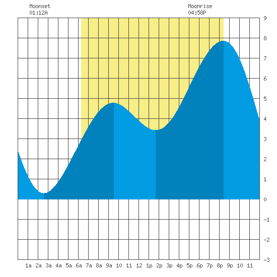 Eureka tide chart for Sunday, August 7, 2022