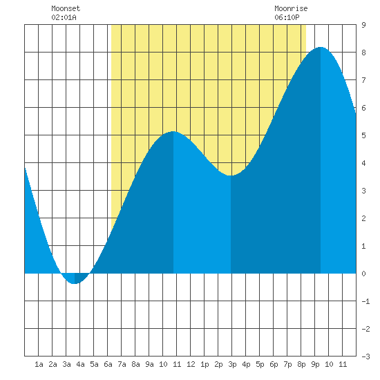 Eureka tide chart for Monday, August 8, 2022