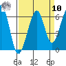 Eureka tide chart for Saturday, September 10, 2022