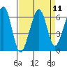 Eureka tide chart for Sunday, September 11, 2022