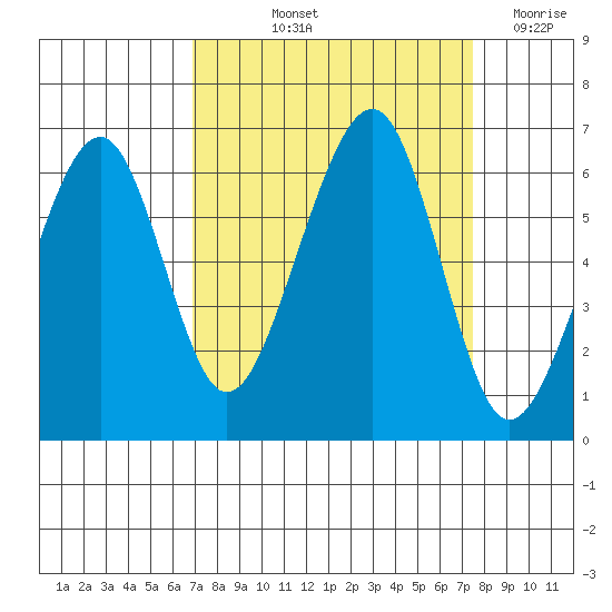 Eureka tide chart for Tuesday, September 13, 2022
