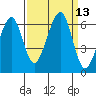Eureka tide chart for Tuesday, September 13, 2022