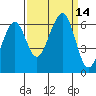 Eureka tide chart for Wednesday, September 14, 2022