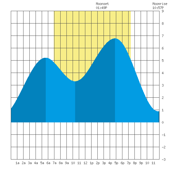 Eureka tide chart for Friday, September 16, 2022