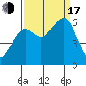 Eureka tide chart for Saturday, September 17, 2022