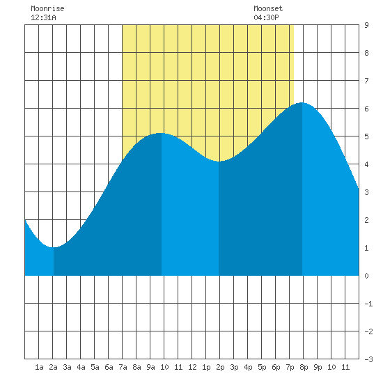 Eureka tide chart for Monday, September 19, 2022