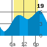 Eureka tide chart for Monday, September 19, 2022