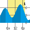 Eureka tide chart for Thursday, September 1, 2022
