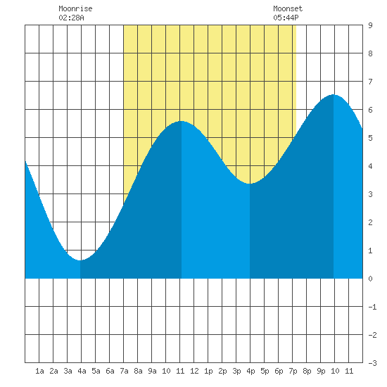 Eureka tide chart for Wednesday, September 21, 2022