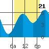 Eureka tide chart for Wednesday, September 21, 2022