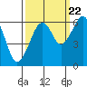 Eureka tide chart for Thursday, September 22, 2022