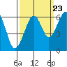 Eureka tide chart for Friday, September 23, 2022