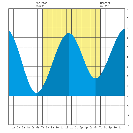 Eureka tide chart for Saturday, September 24, 2022