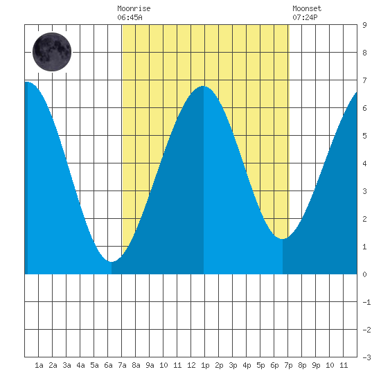 Eureka tide chart for Sunday, September 25, 2022
