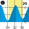 Eureka tide chart for Sunday, September 25, 2022
