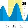 Eureka tide chart for Wednesday, September 28, 2022
