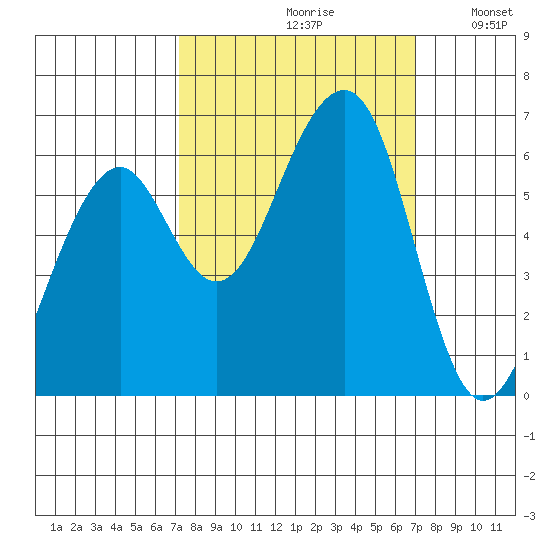 Eureka tide chart for Friday, September 30, 2022