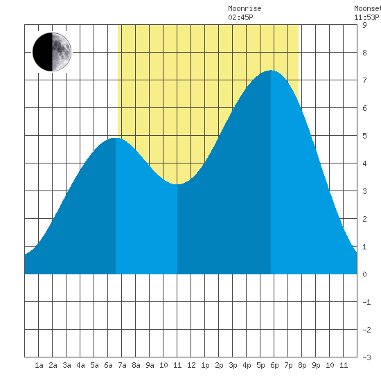 Eureka tide chart for Saturday, September 3, 2022