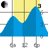 Eureka tide chart for Saturday, September 3, 2022