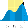 Eureka tide chart for Sunday, September 4, 2022