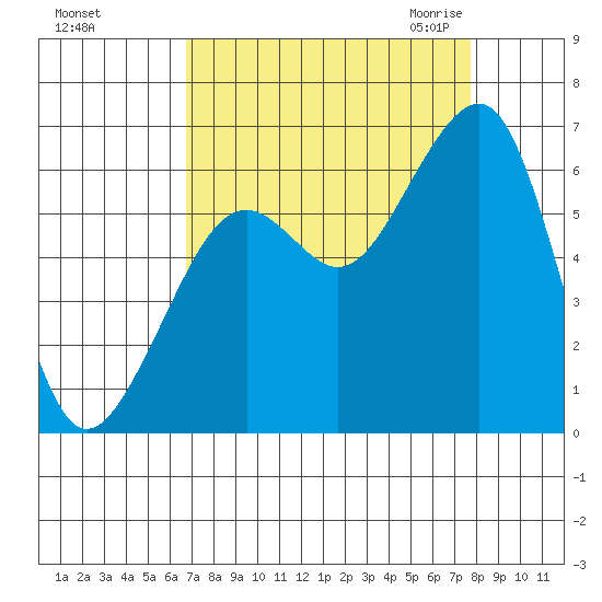 Eureka tide chart for Monday, September 5, 2022