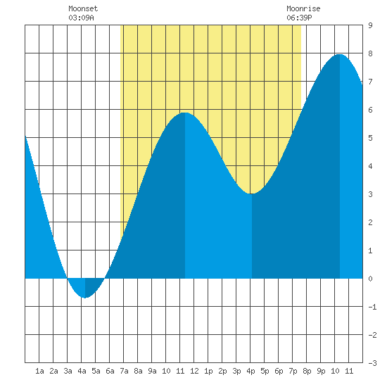 Eureka tide chart for Wednesday, September 7, 2022